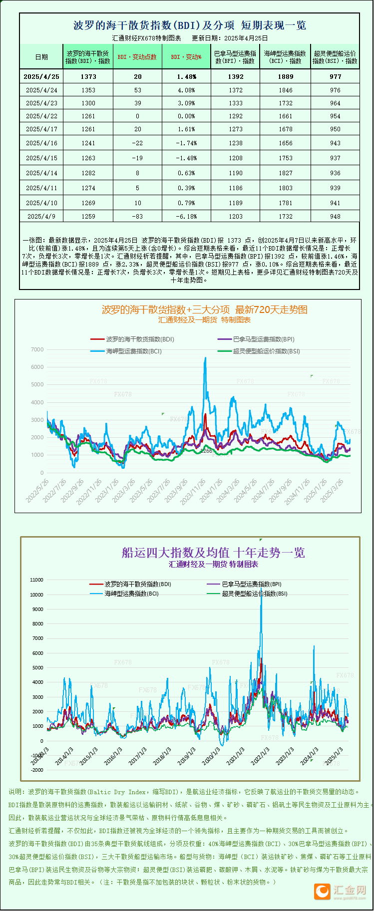 一张图：波罗的海指数第二周上涨，受多种船舶运费上涨影响