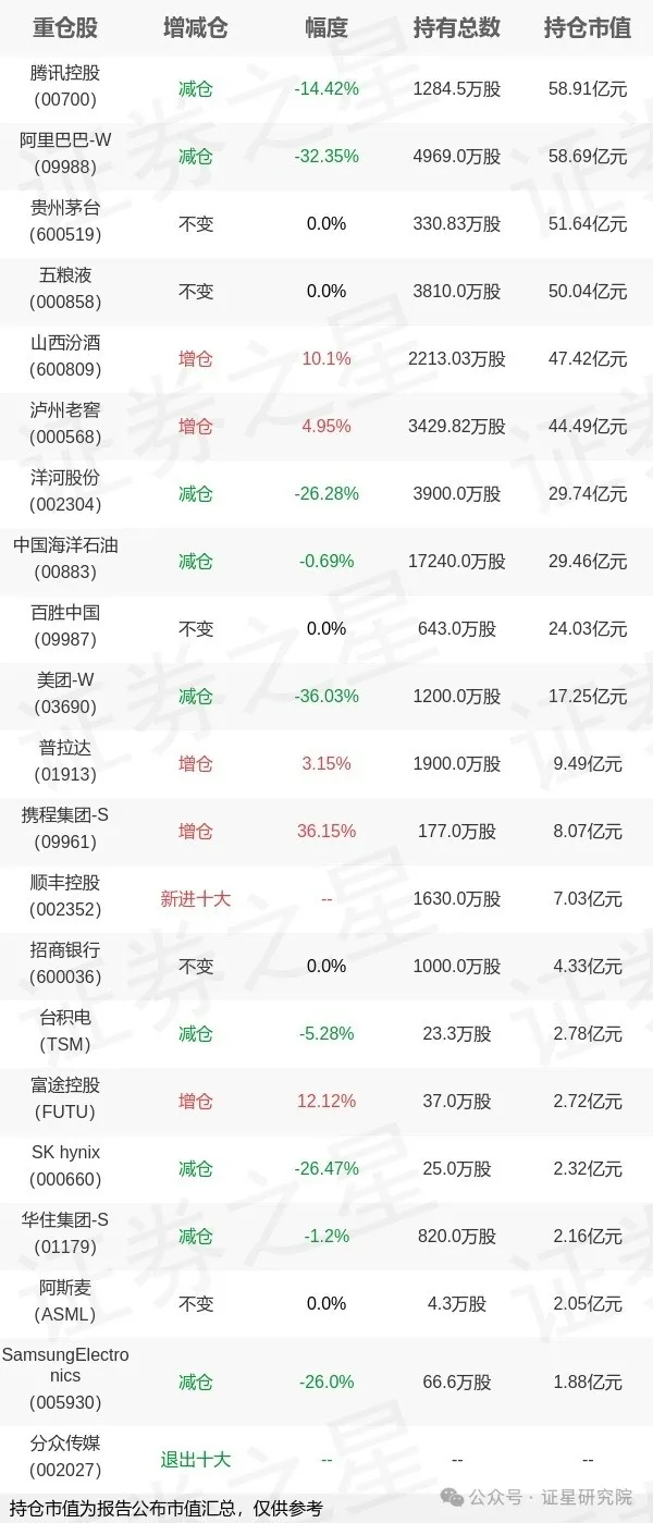 张坤，重大调仓！