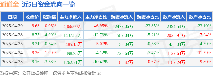 4月29日道道全（002852）涨停分析：业绩增长、消费回暖驱动