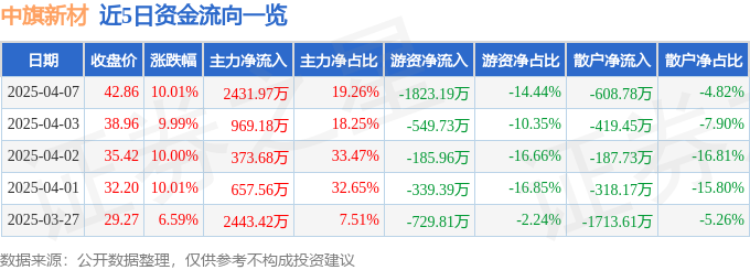 4月7日中旗新材涨停：装修装饰，装配式建筑，光伏概念热股