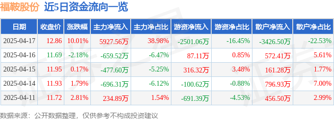 4月17日福鞍股份涨停：大气治理，环保，高铁轨交概念热股