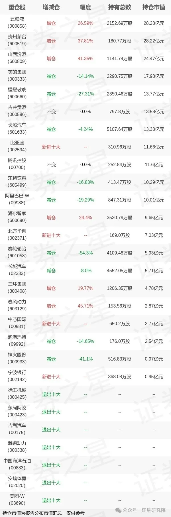 萧楠、姜诚一季度最新持仓变动(名单)