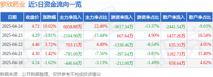 4月24日罗欣药业（002793）涨停分析：蒙脱石散板块、业绩扭亏驱动