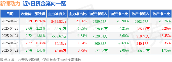 4月28日新锦动力（300157）涨停分析：可燃冰、地热概念及业绩改善驱动