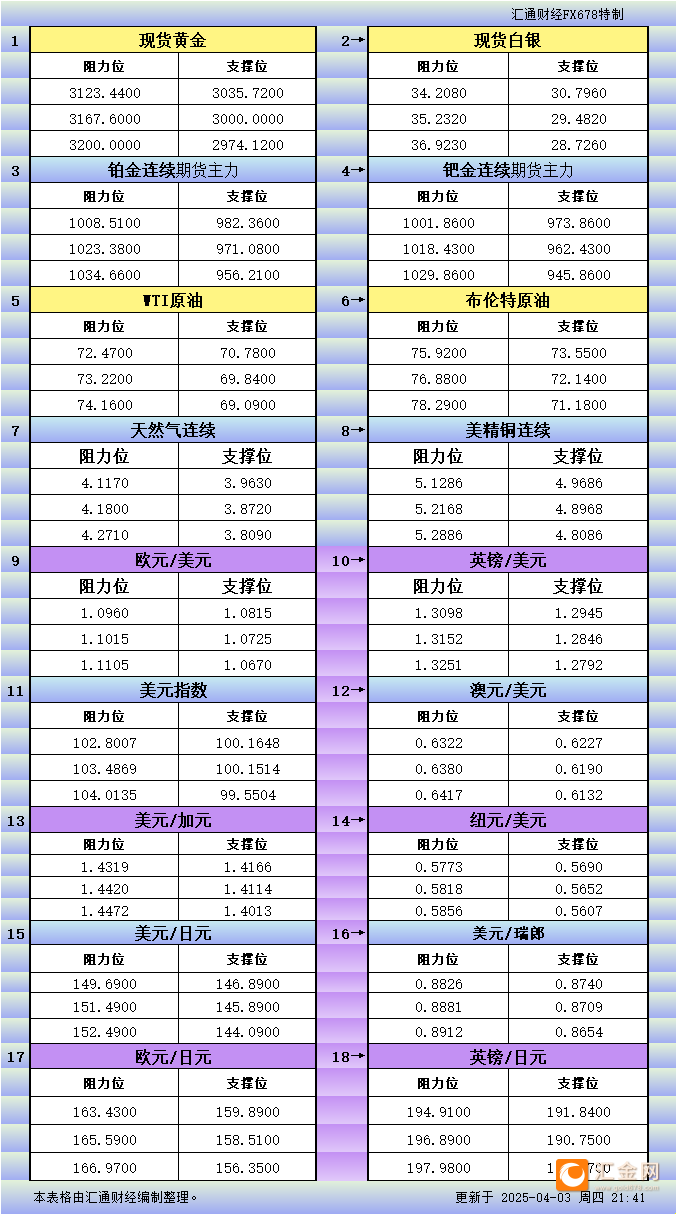 4月3日美市更新支撑阻力：18品种支撑阻力(金银铂钯原油天然气铜及十大货币对)