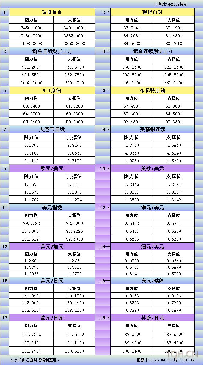 4月22日美市更新支撑阻力：18品种支撑阻力(金银铂钯原油天然气铜及十大货币对)