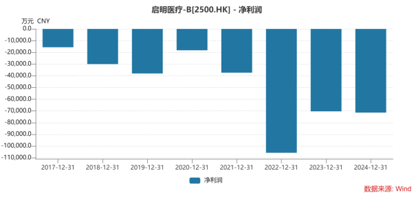 启明医疗2024年营收再现负增长，10亿商誉高悬，复牌难阻股价“跌跌不休”