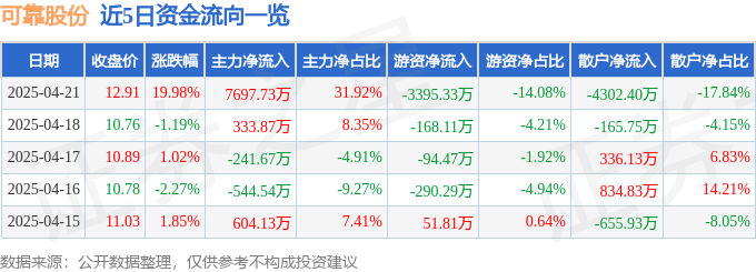 4月21日可靠股份（301009）涨停分析：养老政策、质量安全驱动