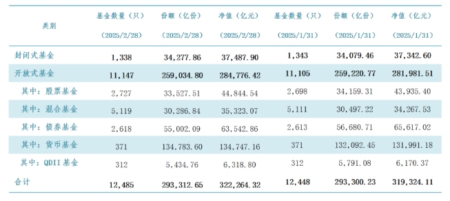 截至2月底公募基金管理规模突破32万亿元