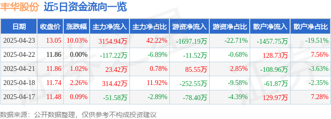 4月23日丰华股份（600615）涨停分析：资本运作、业务整合、新材料布局驱动