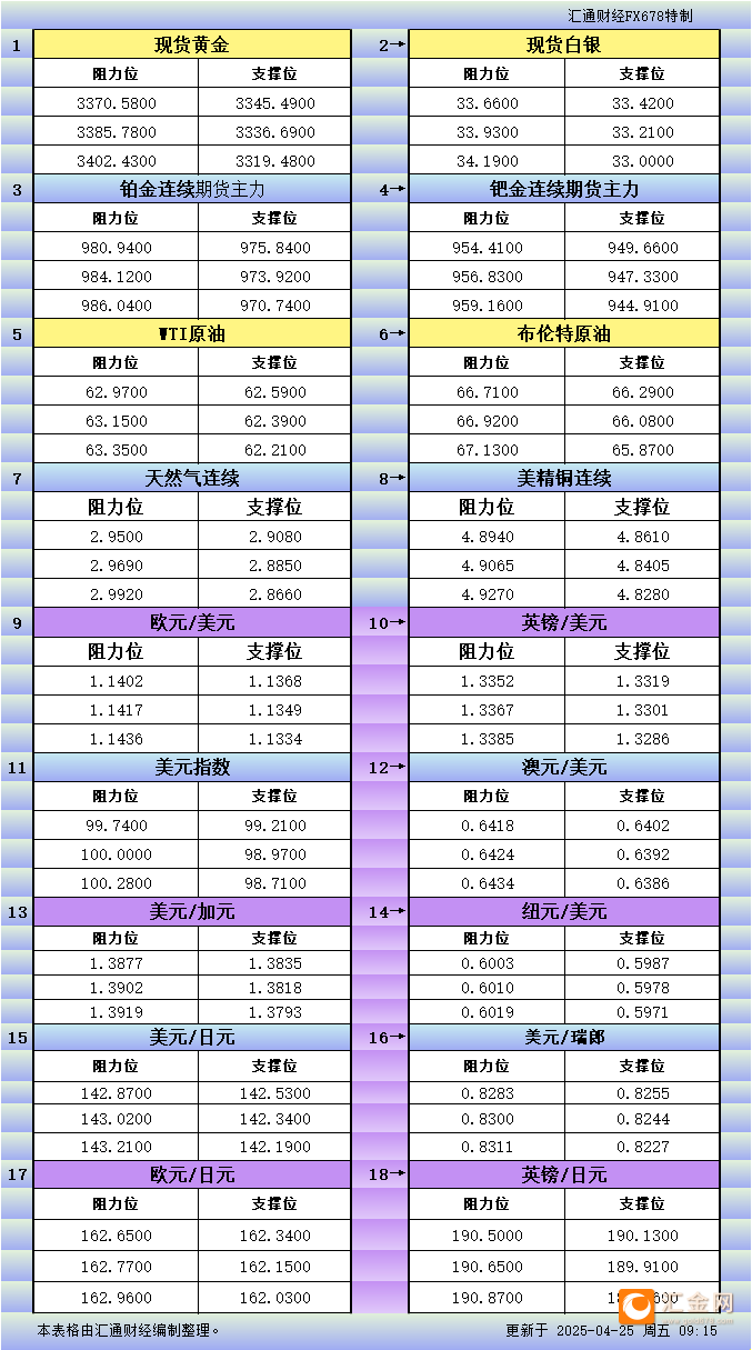 4月25日亚市更新支撑阻力：18品种支撑阻力(金银铂钯原油天然气铜及十大货币对)