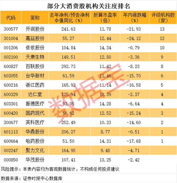 业绩暴增的低位低估值消费股，14股上榜