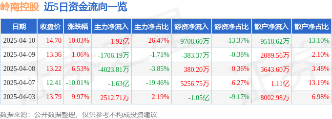 4月10日岭南控股（000524）涨停分析：文旅消费、数据要素、业绩增长驱动