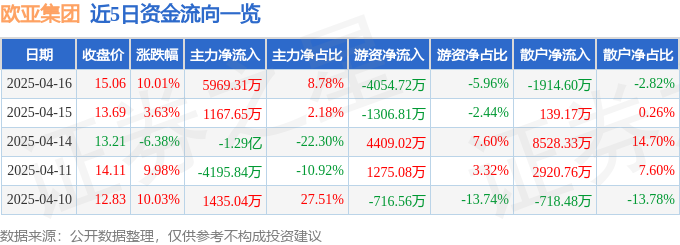 4月16日欧亚集团（600697）涨停分析：消费政策、中俄贸易、国企改革驱动