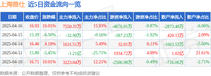 4月16日上海雅仕涨停：中欧班列，进口博览会，快递物流概念热股