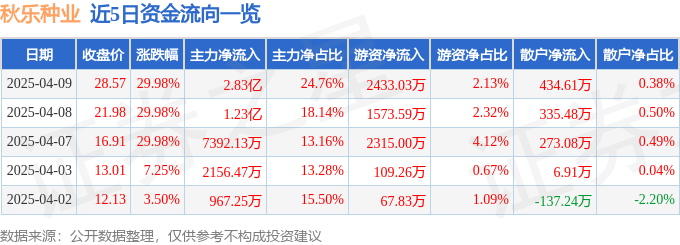 4月9日秋乐种业（831087）涨停分析：关税反制、进口替代、政策驱动