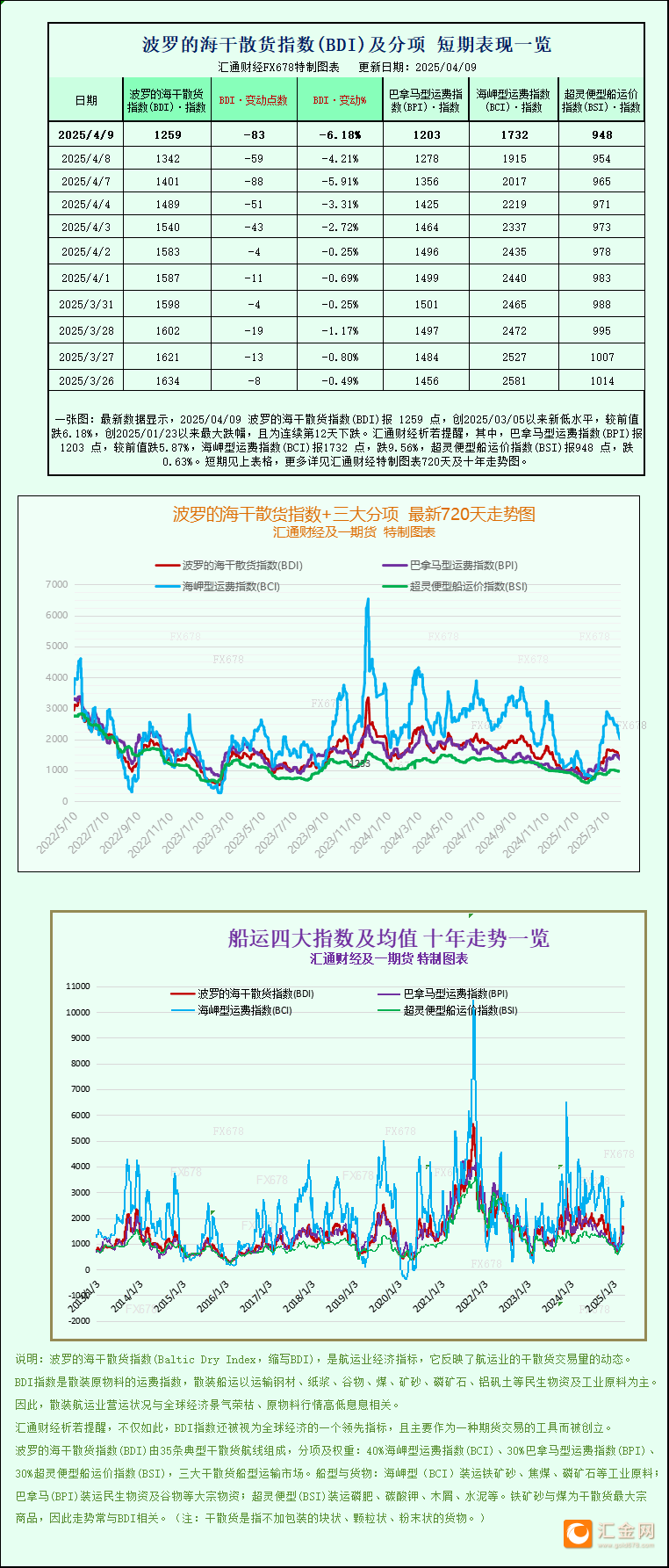 一张图：贸易摩擦导致船舶需求下降，波罗的海指数下跌