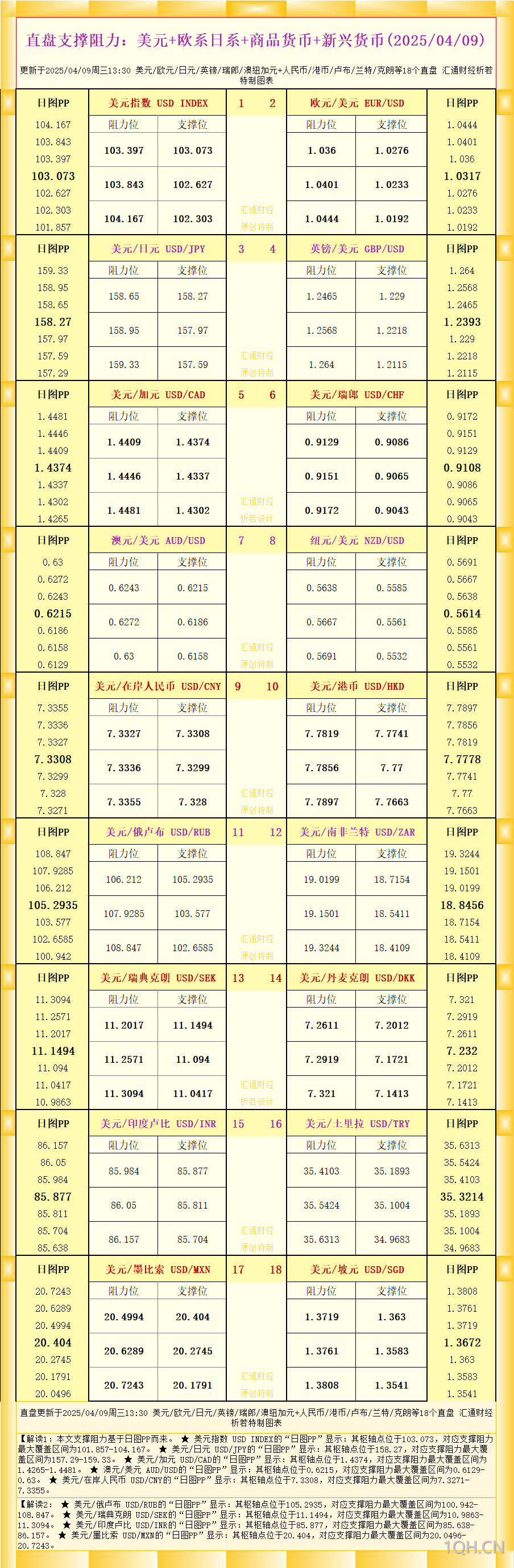 一张图看18个直盘外汇支撑阻力：美元 欧系日系 商品货币 新兴货币(2025/04/09)