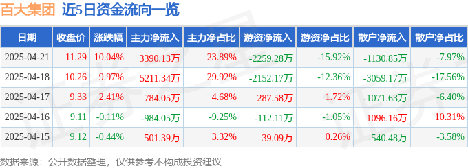 4月21日百大集团涨停：蚂蚁集团概念股，地摊经济，免税店概念概念热股