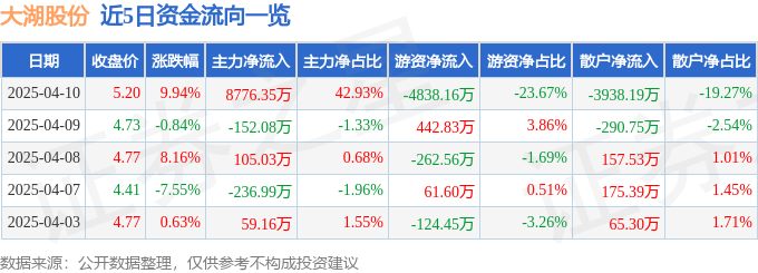 4月10日大湖股份（600257）涨停分析：水产预期、预制菜及白酒驱动
