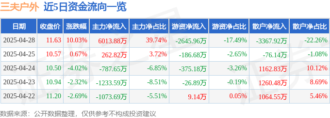 4月28日三夫户外涨停：体育产业，NFT，头盔概念热股