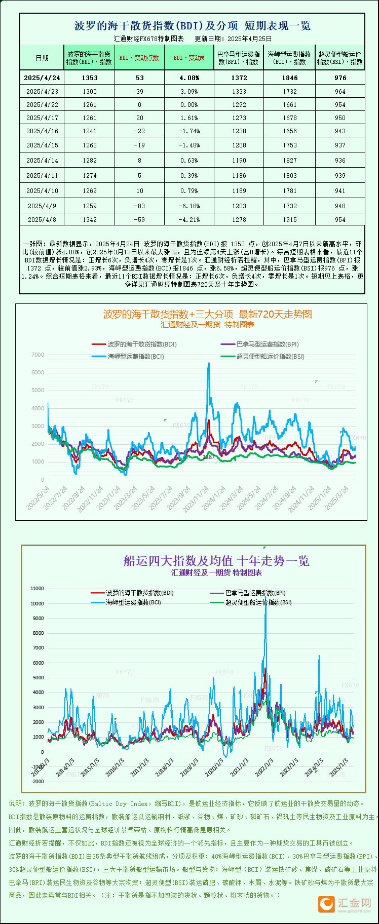 一张图：波罗的海指数上涨至两周多高点，所有船舶均上涨