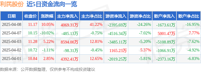 4月8日利民股份涨停：大农业，动物保健，虫害防治概念热股