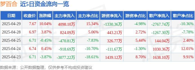 4月29日梦百合（603313）涨停分析：一季报高增、美国产能释放驱动