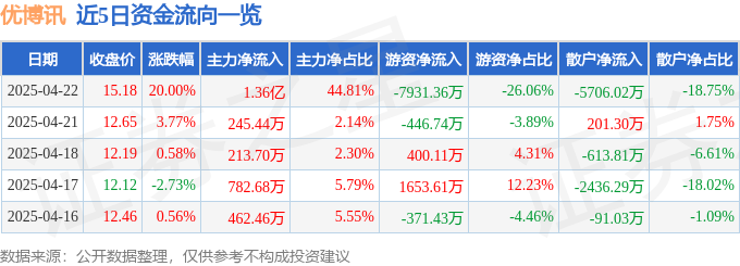 4月22日优博讯（300531）涨停分析：电子身份证、数字货币、华为合作驱动