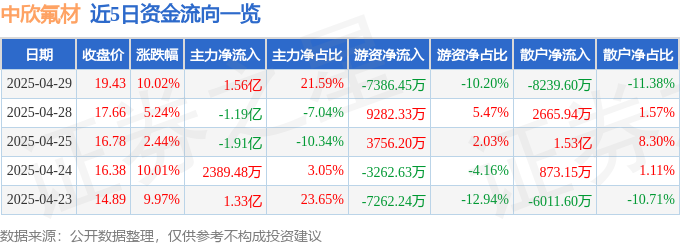 4月29日中欣氟材（002915）涨停分析：PEEK材料、氟化工景气度及业绩增长驱动