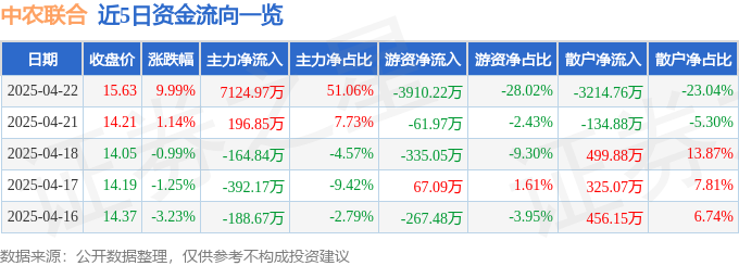 4月22日中农联合（003042）涨停分析：供销社改革、农药出口驱动