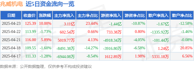 4月23日兆威机电（003021）涨停分析：机器人研发突破、工业自动化拓展驱动