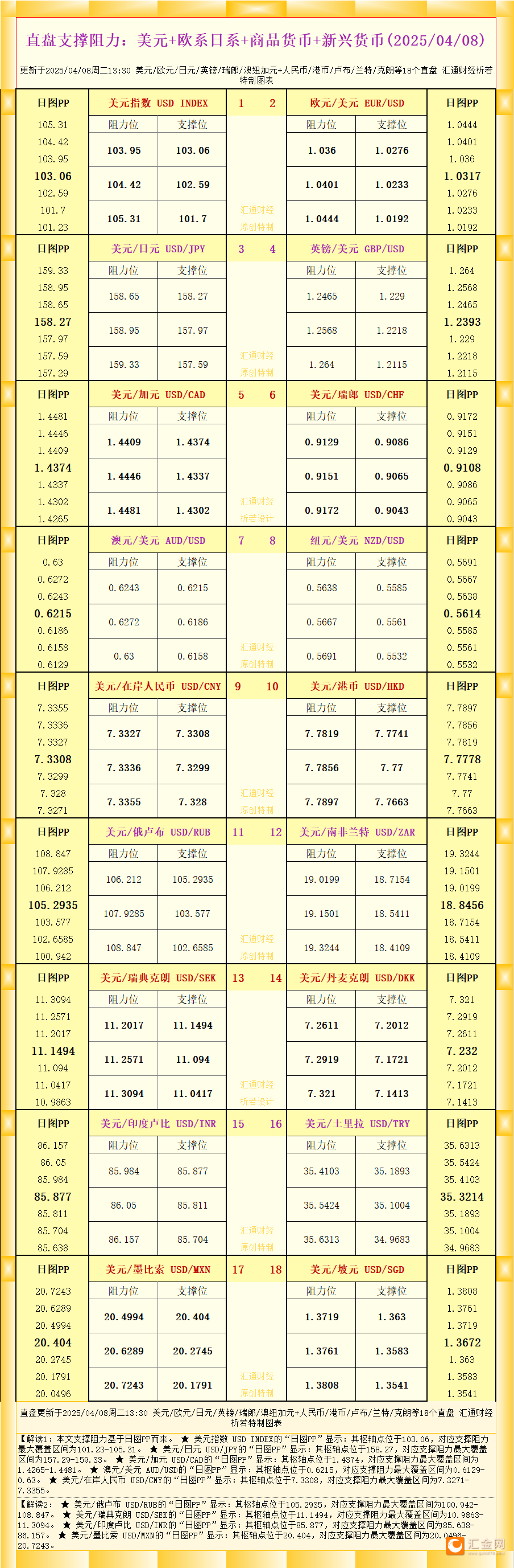 一张图看18个直盘外汇支撑阻力：美元 欧系日系 商品货币 新兴货币(2025/04/08)