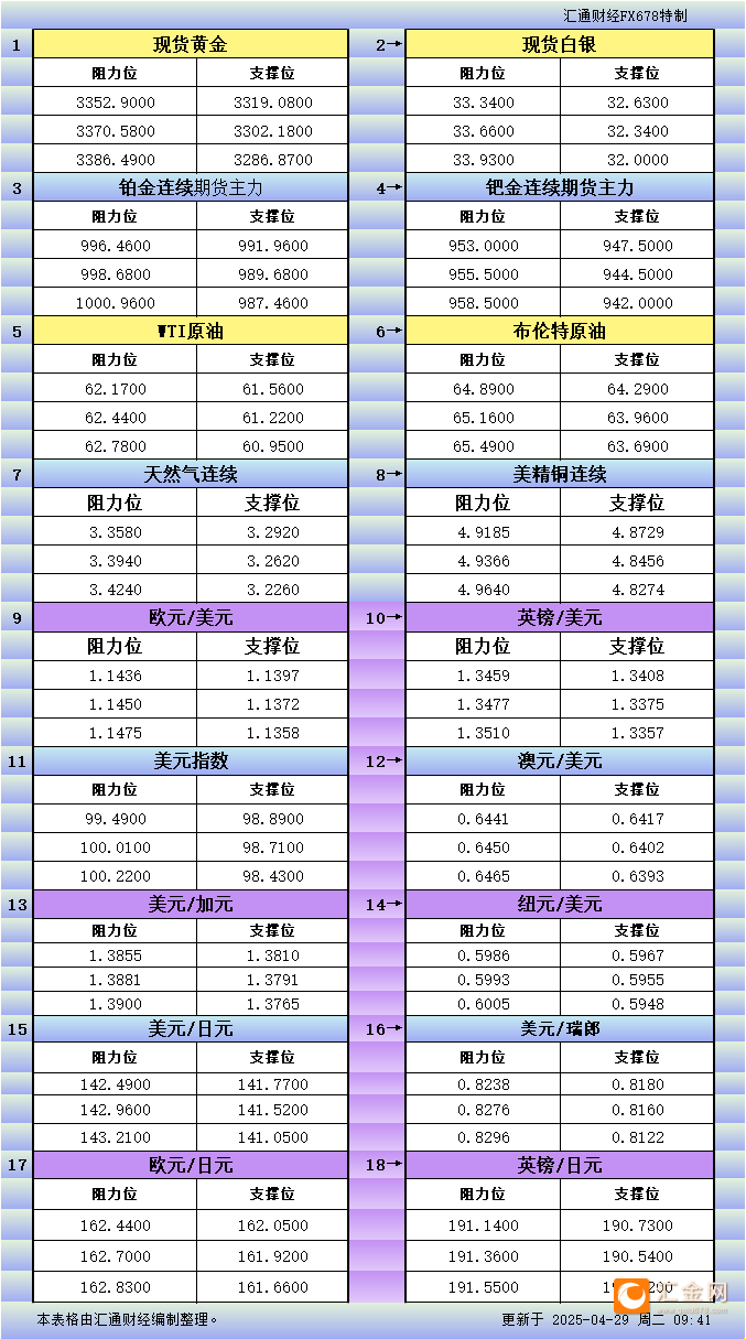 4月29日亚市更新支撑阻力：18品种支撑阻力(金银铂钯原油天然气铜及十大货币对)