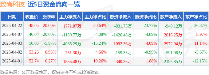 4月22日致尚科技（301486）涨停分析：CPO概念、新基建预期驱动
