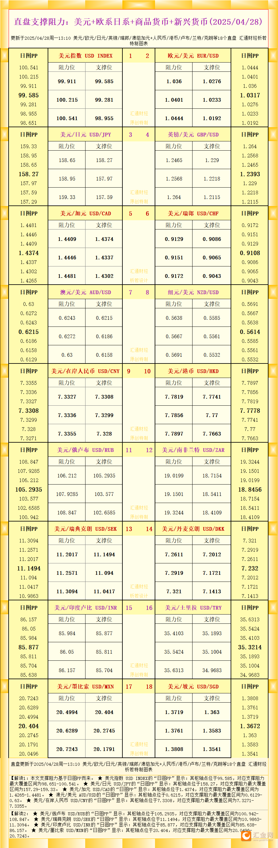 一张图看18个直盘外汇支撑阻力：美元 欧系日系 商品货币 新兴货币(2025年4月28日)