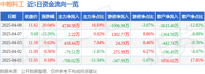 8月31日中粮科工（301058）涨停分析：政策催化、订单增长驱动