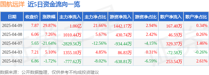 4月9日国航远洋（833171）涨停分析：航运板块活跃、业绩预期驱动