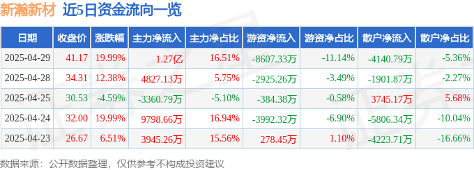4月29日新瀚新材（301076）涨停分析：PEEK材料、专精特新、产能驱动
