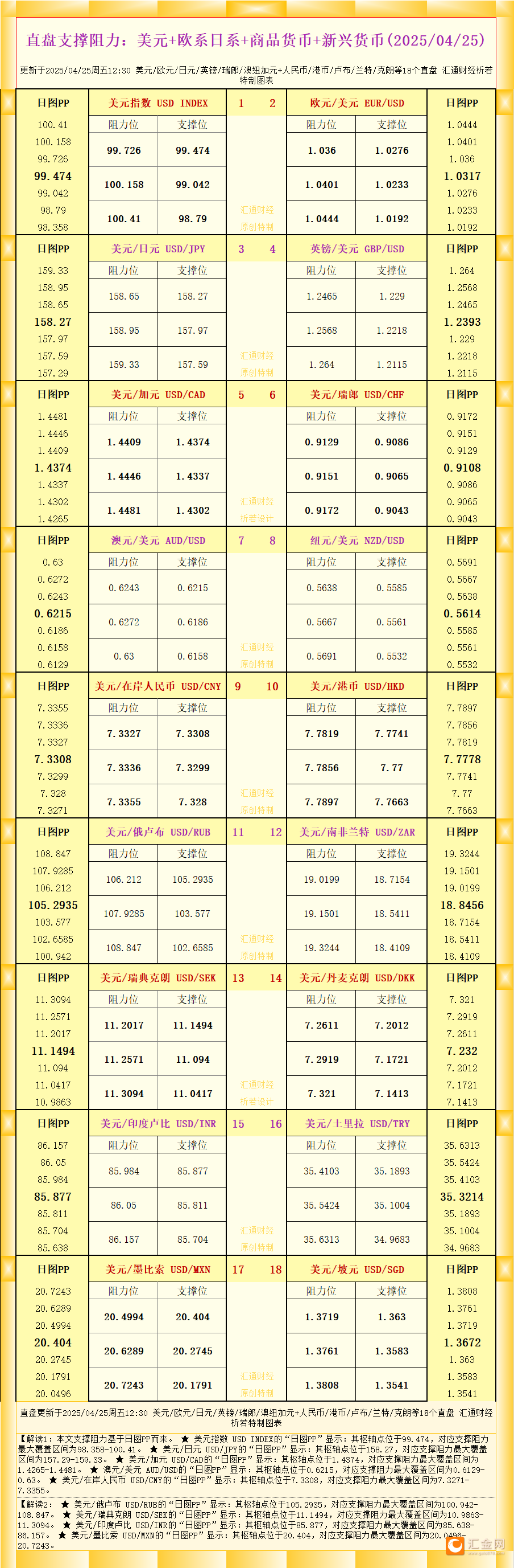 一张图看18个直盘外汇支撑阻力：美元 欧系日系 商品货币 新兴货币(2025年4月25日)