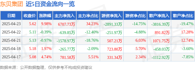 4月23日东贝集团（601956）涨停分析：家电零部件、蜜雪冰城供应链及跨境电商驱动