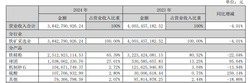 大中矿业业绩滑坡，“现金奶牛”盈利承压，陷“铁矿疲软、锂矿未起”困局