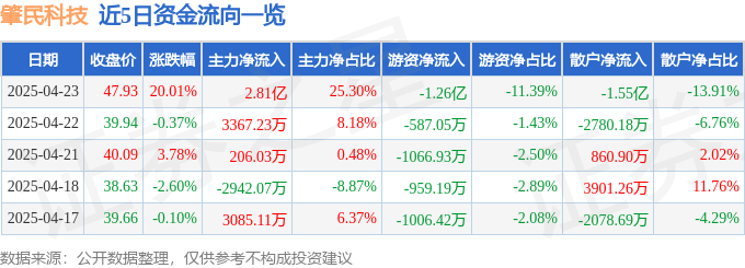 4月23日肇民科技（301000）涨停分析：低空经济布局、新能源车零部件驱动