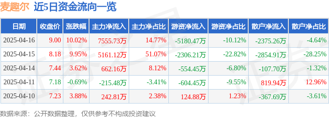 4月16日麦趣尔（002719）涨停分析：乳业回暖、区域振兴驱动
