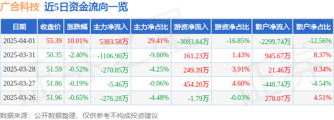 4月1日广合科技涨停：人工智能，PCB板，AI PC概念热股