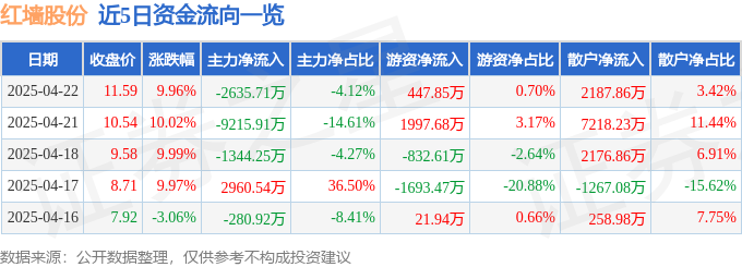 4月22日红墙股份（002809）涨停分析：环氧丙烷项目、雄安新区建设驱动