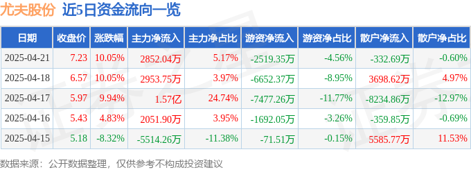 4月21日尤夫股份（002427）涨停分析：国资改革、新材料技术突破驱动