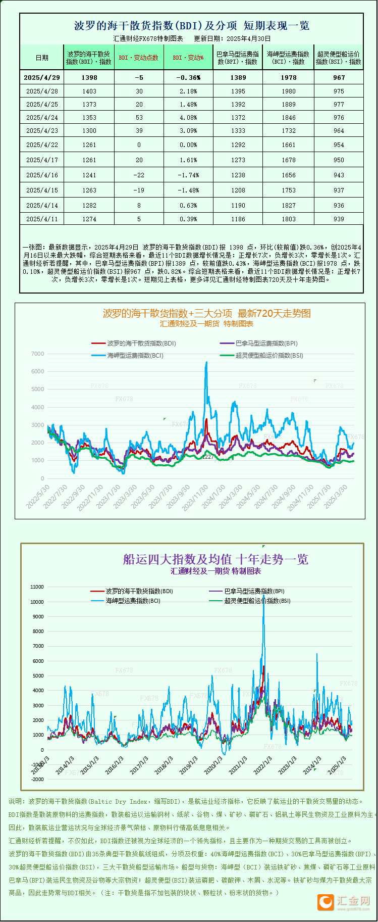 一张图：波罗的海航运指数因各类船舶运价下跌，终止六连涨