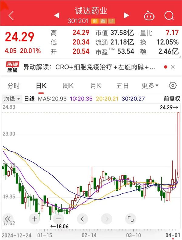 “30cm”“20cm”涨停潮，医药股涨嗨了！这一赛道悄然爆发，龙头公司销量猛增