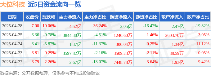 4月28日大位科技（600589）涨停分析：东数西算布局、算力需求、业绩改善驱动